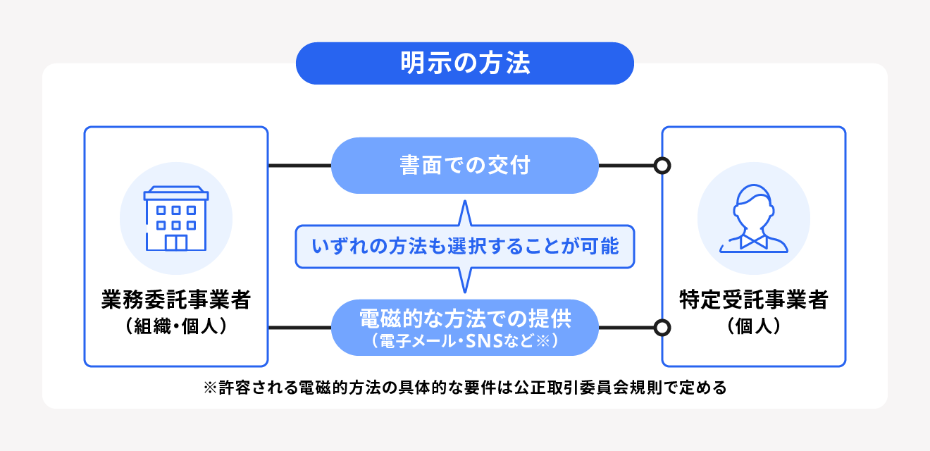 フリーランス保護法における書面の明示方法